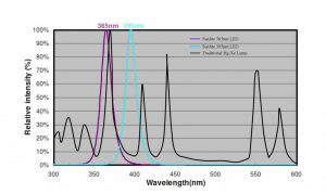 UV-spectrum